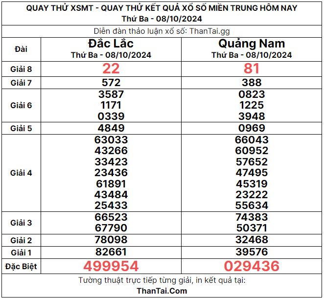 buổi quay thử nghiệm dự đoán xổ số miền trung 08/10/2024